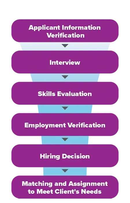 A flow chart showing the 6 steps in the Candidate Recruitment Process