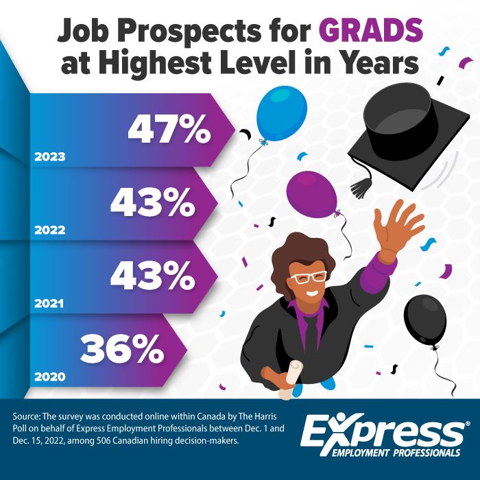 Graphic about Job Prospects for Grads at Highest Level in Years