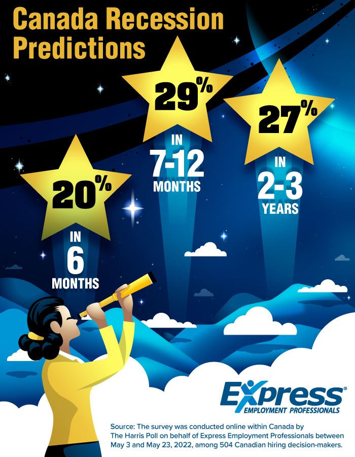 Graphic about recession predictions in Canada